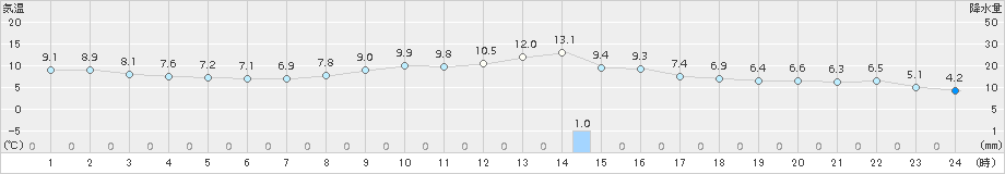 松本(>2017年11月04日)のアメダスグラフ