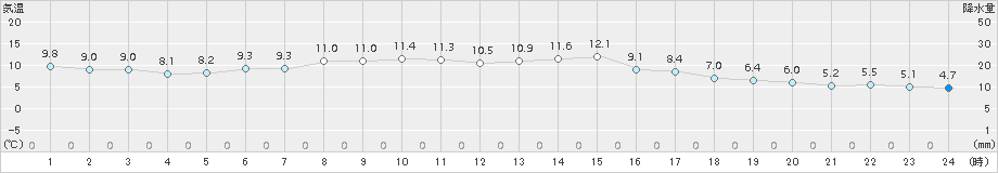 諏訪(>2017年11月04日)のアメダスグラフ