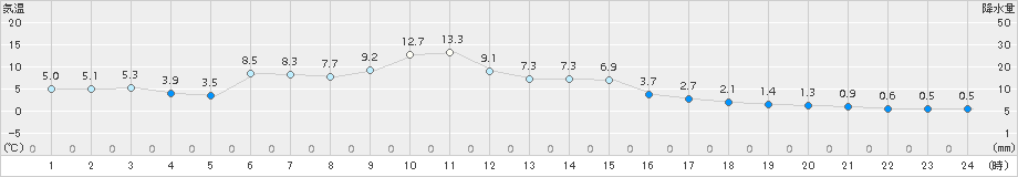 野辺山(>2017年11月04日)のアメダスグラフ