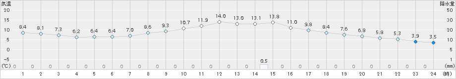 伊那(>2017年11月04日)のアメダスグラフ