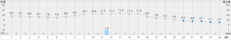 南木曽(>2017年11月04日)のアメダスグラフ