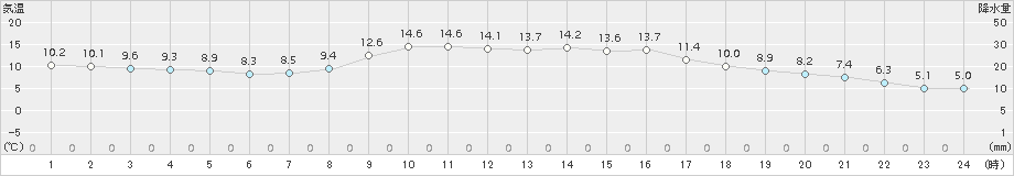 南信濃(>2017年11月04日)のアメダスグラフ