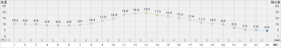 古関(>2017年11月04日)のアメダスグラフ