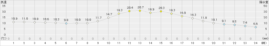 切石(>2017年11月04日)のアメダスグラフ