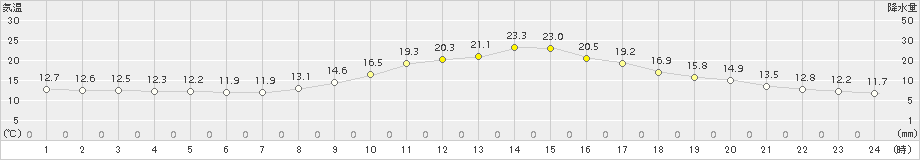 南部(>2017年11月04日)のアメダスグラフ