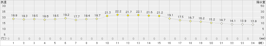 稲取(>2017年11月04日)のアメダスグラフ