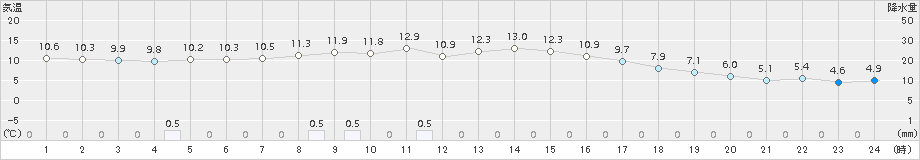 長滝(>2017年11月04日)のアメダスグラフ