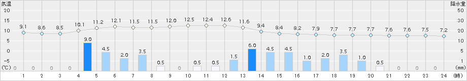 安塚(>2017年11月04日)のアメダスグラフ