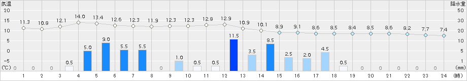 能生(>2017年11月04日)のアメダスグラフ