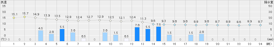 朝日(>2017年11月04日)のアメダスグラフ