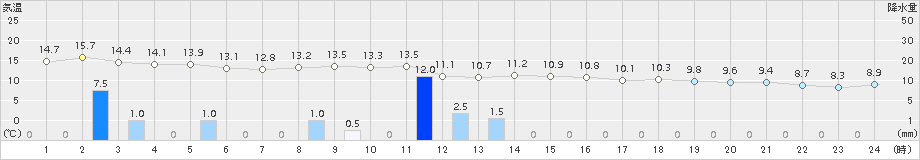 伏木(>2017年11月04日)のアメダスグラフ