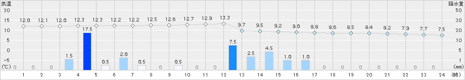 八尾(>2017年11月04日)のアメダスグラフ