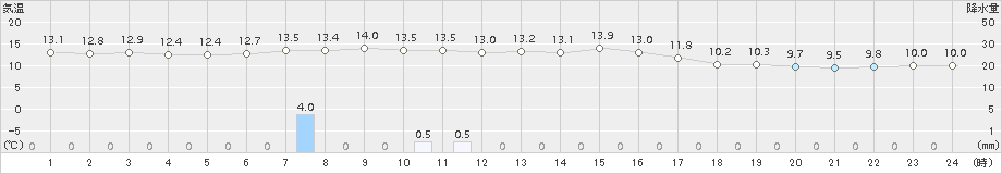 米原(>2017年11月04日)のアメダスグラフ