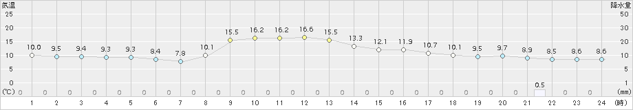 信楽(>2017年11月04日)のアメダスグラフ