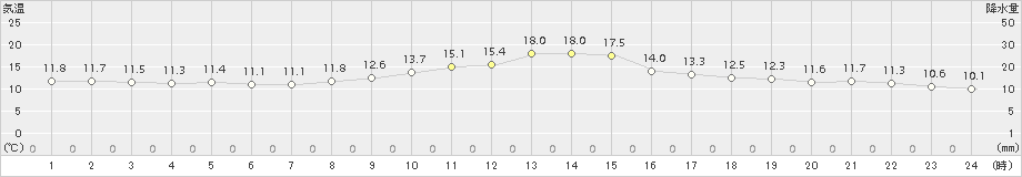 上北山(>2017年11月04日)のアメダスグラフ