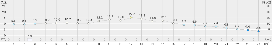 庄原(>2017年11月04日)のアメダスグラフ