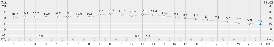 加計(>2017年11月04日)のアメダスグラフ