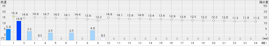 塩津(>2017年11月04日)のアメダスグラフ