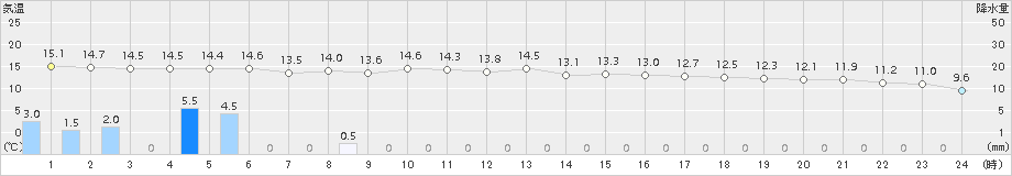 米子(>2017年11月04日)のアメダスグラフ