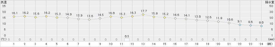 行橋(>2017年11月04日)のアメダスグラフ