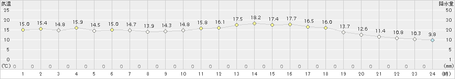 八代(>2017年11月04日)のアメダスグラフ