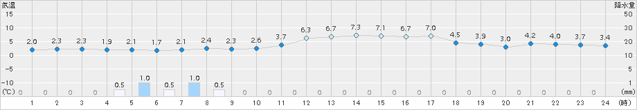 江別(>2017年11月05日)のアメダスグラフ