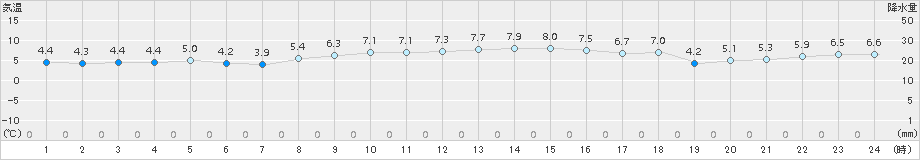 札幌(>2017年11月05日)のアメダスグラフ