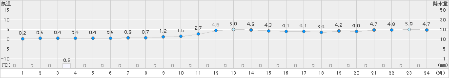 石狩沼田(>2017年11月05日)のアメダスグラフ
