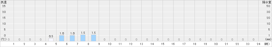 栗沢(>2017年11月05日)のアメダスグラフ