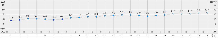 興部(>2017年11月05日)のアメダスグラフ