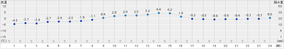 津別(>2017年11月05日)のアメダスグラフ