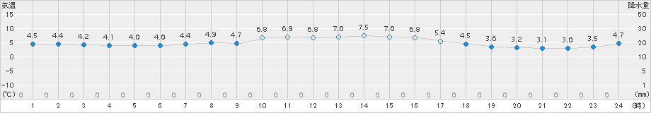 納沙布(>2017年11月05日)のアメダスグラフ