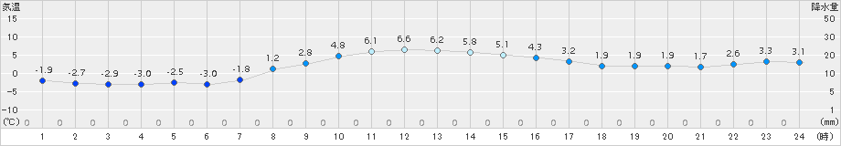 厚床(>2017年11月05日)のアメダスグラフ