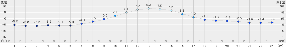 標茶(>2017年11月05日)のアメダスグラフ