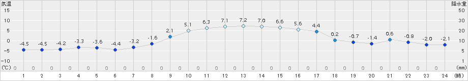 鶴居(>2017年11月05日)のアメダスグラフ