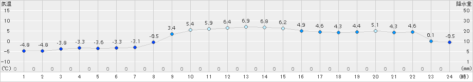 中徹別(>2017年11月05日)のアメダスグラフ