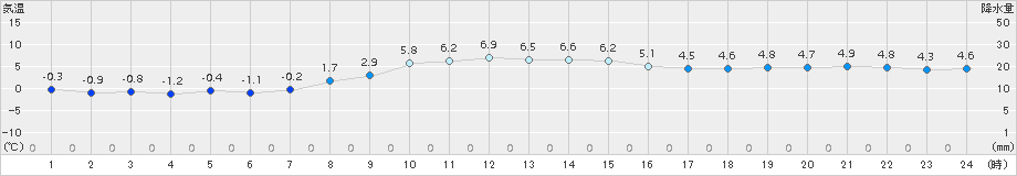 鶴丘(>2017年11月05日)のアメダスグラフ