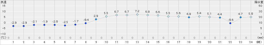 白糠(>2017年11月05日)のアメダスグラフ