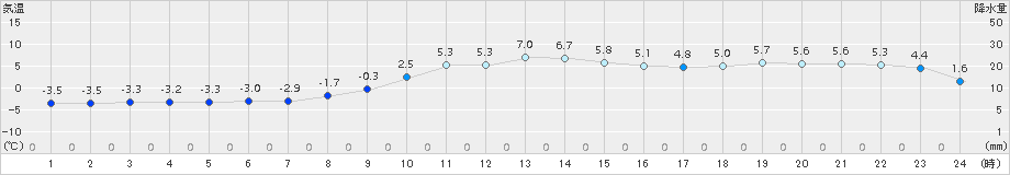 足寄(>2017年11月05日)のアメダスグラフ