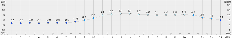 本別(>2017年11月05日)のアメダスグラフ