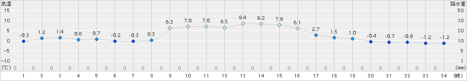 大津(>2017年11月05日)のアメダスグラフ