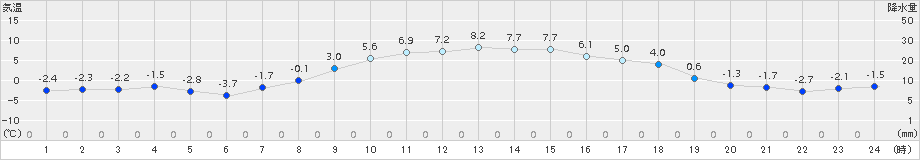 大樹(>2017年11月05日)のアメダスグラフ