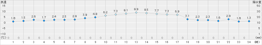 長万部(>2017年11月05日)のアメダスグラフ