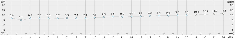 せたな(>2017年11月05日)のアメダスグラフ