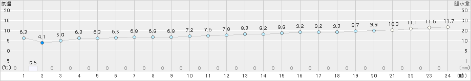 米岡(>2017年11月05日)のアメダスグラフ