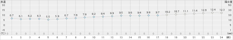 大間(>2017年11月05日)のアメダスグラフ