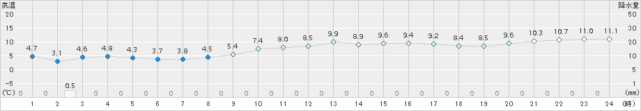 蟹田(>2017年11月05日)のアメダスグラフ
