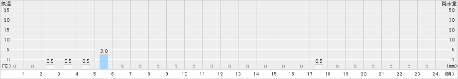 岳(>2017年11月05日)のアメダスグラフ