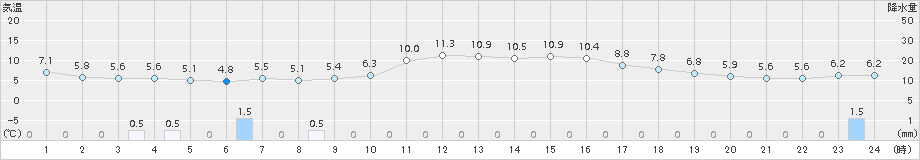 鷹巣(>2017年11月05日)のアメダスグラフ