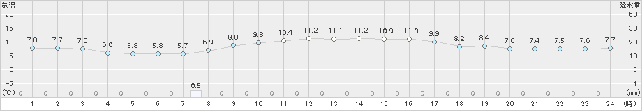 大正寺(>2017年11月05日)のアメダスグラフ